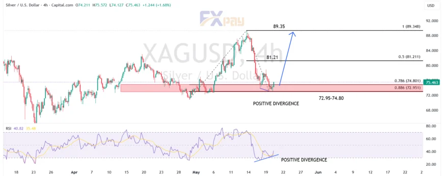 نمودار نقره (XAGUSD) در تایم فریم ۴ ساعته 
