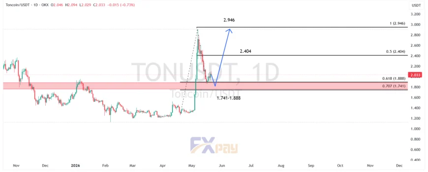 نمودار تون کوین (TONUSDT) در تایم فریم روزانه