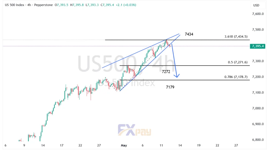 نمودار نماد US500 در تایم&zwnj;فریم ۴ ساعته
