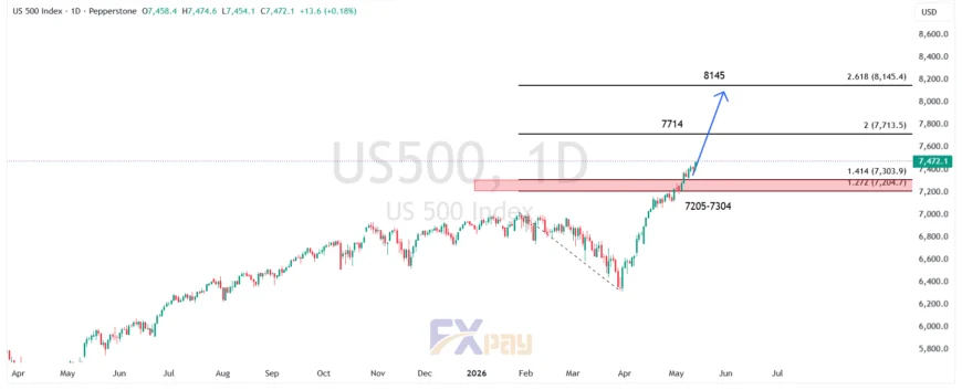 نمودار شاخص اس اند پی 500 (US500) در تایم فریم روزانه
