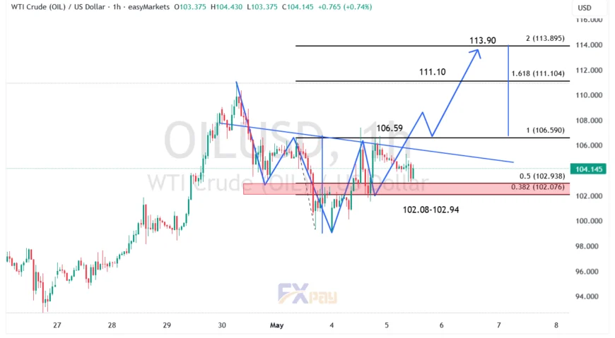 نمودار نفت WTI در تایم فریم ۱ ساعته
