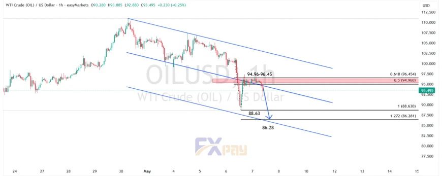 نمودار نفت خام WTI در تایم فریم ۱ ساعته 
