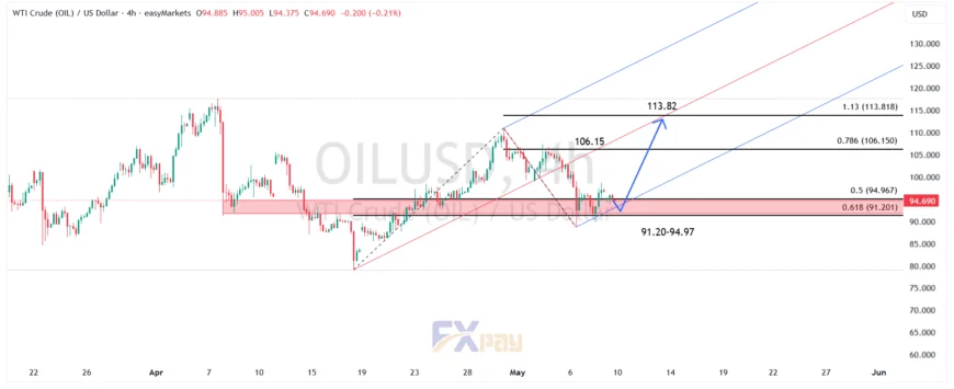 نمودار WTI در تایم فریم ۴ ساعته 
