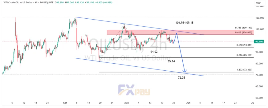 نمودار نفت WTI در تایم فریم ۴ ساعته 
