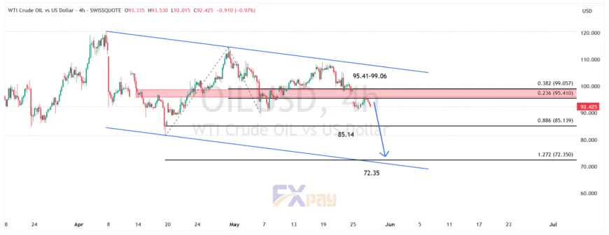 نمودار نفت (WTI) در تایم فریم ۴ ساعته

