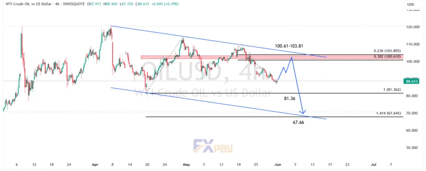 نمودار نفت خام (WTI) در تایم فریم ۴ ساعته