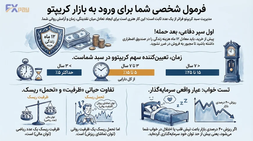 اینفوگرافیک فرمول شخصی ورود به بازار کریپتو؛ شامل راهنمای تعیین سهم ارز دیجیتال بر اساس زمان، صندوق اضطراری و تست تحمل ریسک.