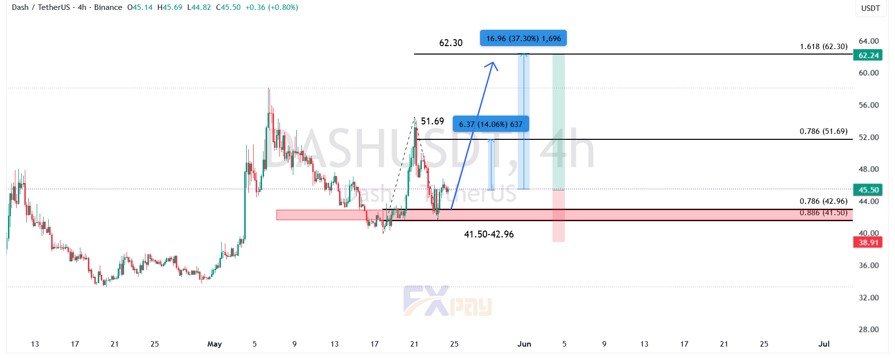 (نمودار DASH/USDT در تایمفریم چهار ساعته)