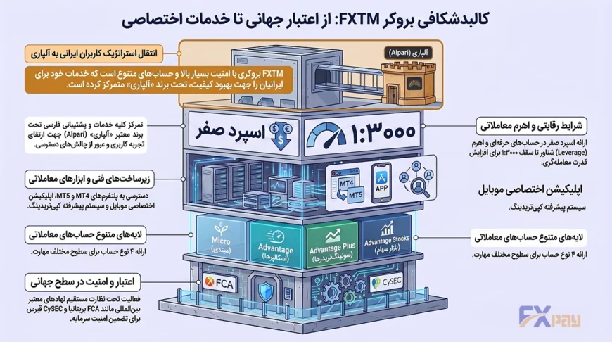 اینفوگرافیک خلاصه مزایا و معایب بروکر فارکس تایم (FXTM)؛ بررسی نقاط قوت مانند رگولاتوری قوی و تنوع حسابها در مقابل نقاط ضعف مانند نبود پشتیبانی فارسی و محدودیت برای کاربران ایرانی.