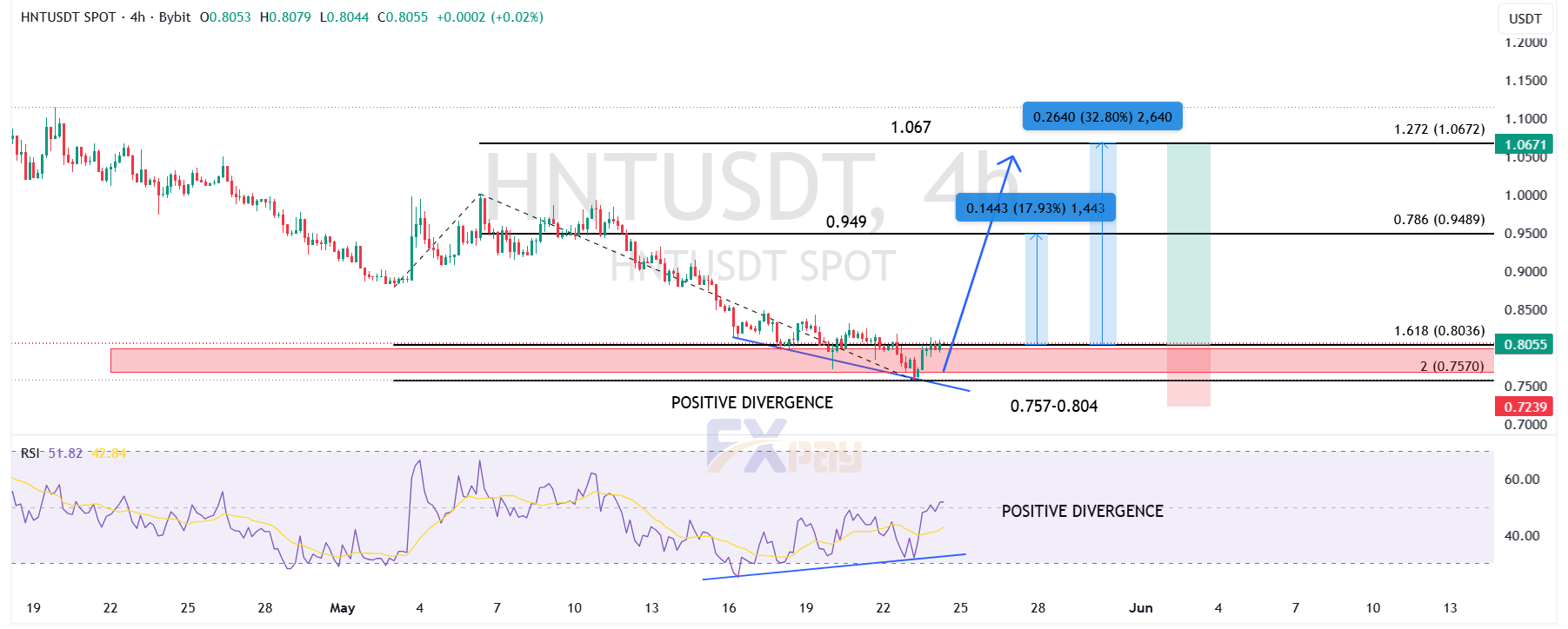 (نمودار HNT/USDT در تایمفریم چهار ساعته)