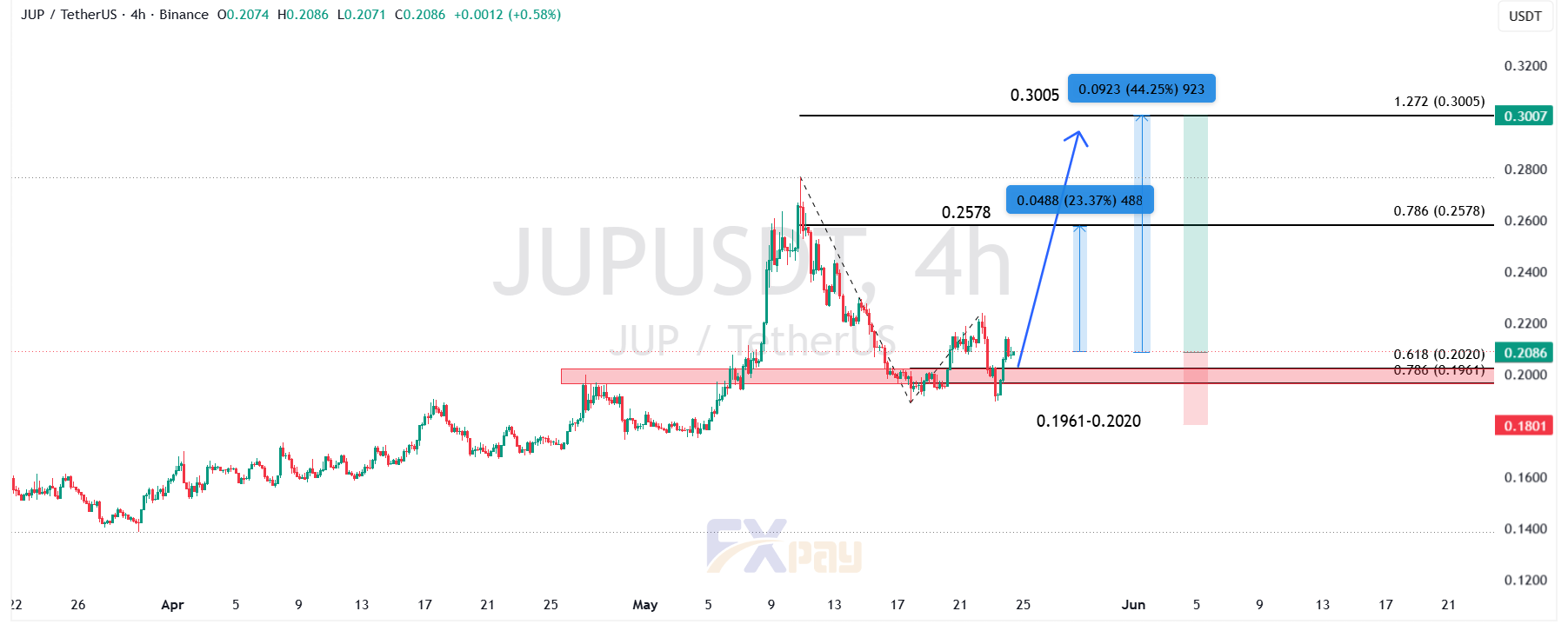 (نمودار JUP/USDT در تایمفریم چهار ساعته)