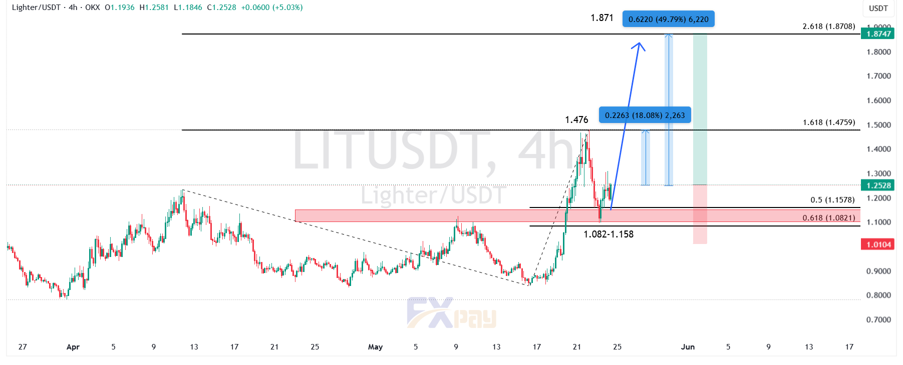 (نمودار LIT/USDT در تایمفریم چهار ساعته)