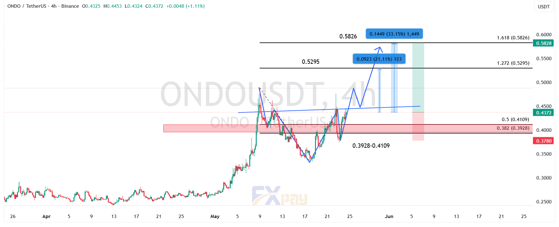 (نمودار ONDO/USDT در تایمفریم چهار ساعته)