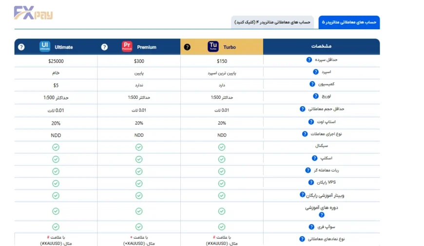 مقایسه حسابهای معاملاتی متاتریدر ۵ در بروکر اوربکس شامل حسابهای آلتیمیت (Ultimate)، پرمیوم (Premium) و توربو (Turbo).