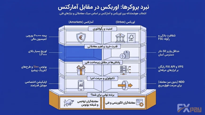 اینفوگرافیک راهنمای انتخاب بین بروکر اوربکس و آمارکتس؛ مقایسه نهایی سرعت اجرا، بونوسهای واریزی، تنوع نمادها و امنیت سرمایه.