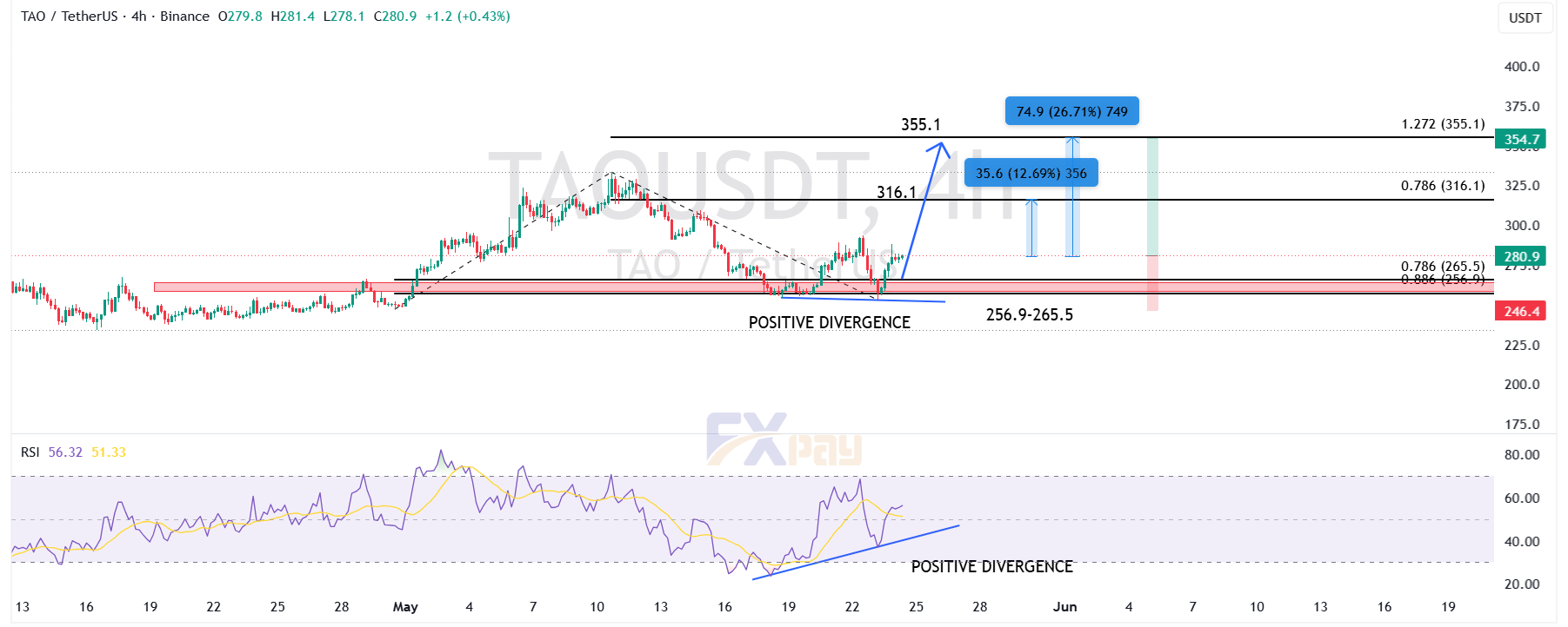 (نمودار TAO/USDT در تایمفریم چهار ساعته)