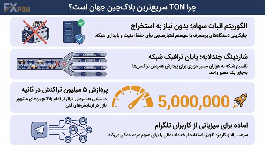 «اینفوگرافیک دلایل سرعت بالای بلاکچین TON شامل الگوریتم اثبات سهام، معماری شاردینگ چندلایه و قابلیت پردازش ۵ میلیون تراکنش در ثانیه»