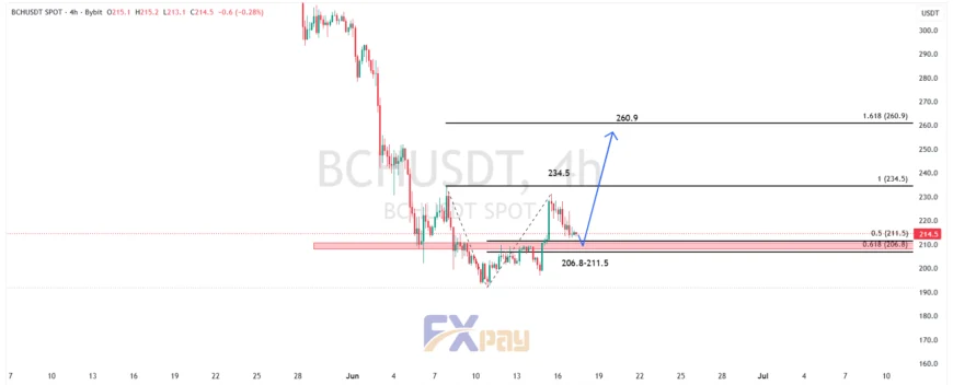 نمودار بیت کوین کش (BCHUSDT) در تایم فریم ۴ ساعته