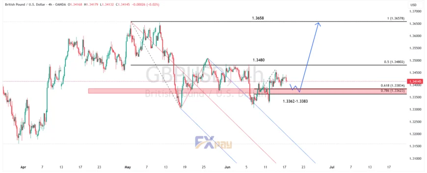نمودار پوند/دلار آمریکا (GBPUSD) در تایم فریم ۴ ساعته 
