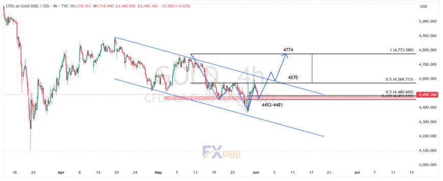 نمودار اونس طلا (XAUUSD) در تایم فریم ۴ ساعته