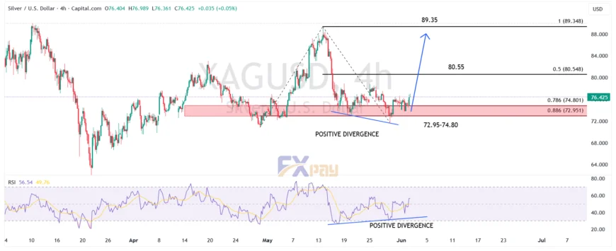 نمودار نقره (XAGUSD) در تایم فریم ۴ ساعته