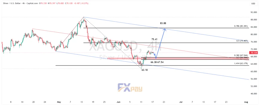 نمودار نقره (XAGUSD) در تایم فریم ۴ ساعته 
